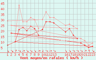 Courbe de la force du vent pour Plussin (42)