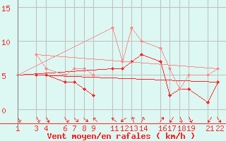 Courbe de la force du vent pour Recoules de Fumas (48)