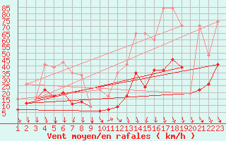 Courbe de la force du vent pour Guetsch