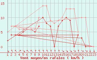 Courbe de la force du vent pour Colmar-Ouest (68)