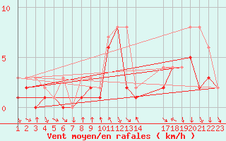 Courbe de la force du vent pour Colmar-Ouest (68)