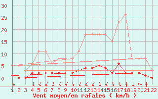 Courbe de la force du vent pour Jonzac (17)