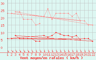 Courbe de la force du vent pour Jonzac (17)