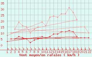 Courbe de la force du vent pour Saint-Bonnet-de-Bellac (87)
