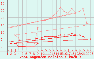 Courbe de la force du vent pour Saint-Bonnet-de-Bellac (87)