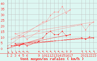 Courbe de la force du vent pour Saint-Haon (43)