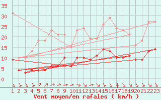 Courbe de la force du vent pour Saint-Haon (43)