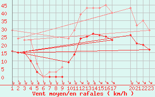 Courbe de la force du vent pour Saint-Haon (43)