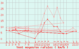 Courbe de la force du vent pour Buzenol (Be)