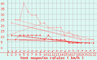 Courbe de la force du vent pour Kettstaka