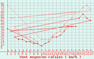 Courbe de la force du vent pour Somna-Kvaloyfjellet