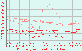 Courbe de la force du vent pour Roc St. Pere (And)