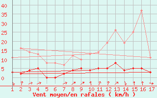 Courbe de la force du vent pour Roc St. Pere (And)