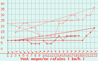 Courbe de la force du vent pour Hamra
