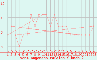 Courbe de la force du vent pour Ristna