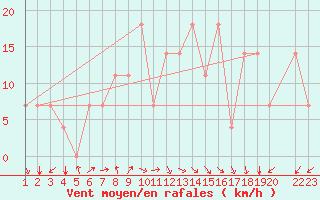 Courbe de la force du vent pour Eilat