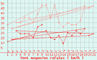 Courbe de la force du vent pour Piz Martegnas