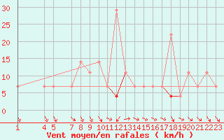 Courbe de la force du vent pour Flisa Ii