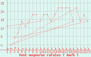 Courbe de la force du vent pour Eilat