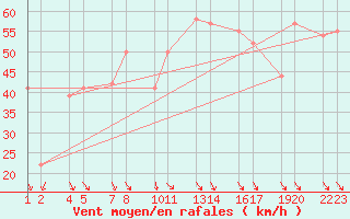 Courbe de la force du vent pour Setur