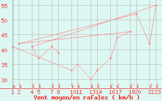 Courbe de la force du vent pour Reykjanesbraut