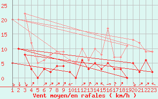 Courbe de la force du vent pour Roc St. Pere (And)