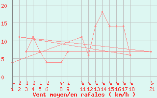 Courbe de la force du vent pour Viana Do Castelo-Chafe