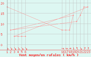 Courbe de la force du vent pour Colonia Juan Carras-Co Mazatlan, Sin.