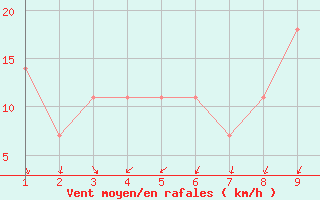 Courbe de la force du vent pour Eilat