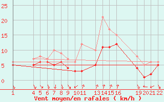 Courbe de la force du vent pour Recoules de Fumas (48)