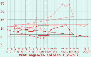 Courbe de la force du vent pour Buzenol (Be)