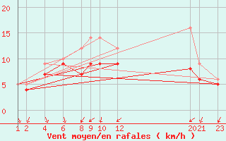 Courbe de la force du vent pour Recoules de Fumas (48)