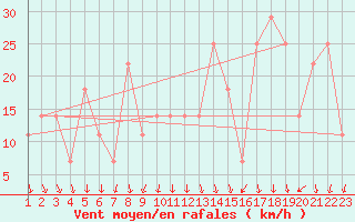 Courbe de la force du vent pour Lisbonne (Po)