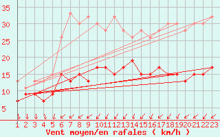 Courbe de la force du vent pour Coleshill