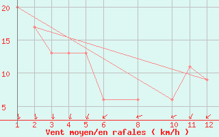 Courbe de la force du vent pour Orbost