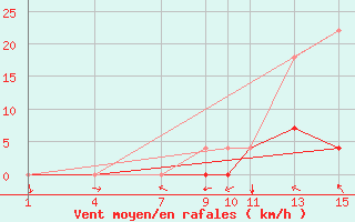 Courbe de la force du vent pour Parauna