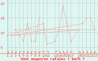 Courbe de la force du vent pour Ain Hadjaj