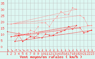 Courbe de la force du vent pour Roissy (95)