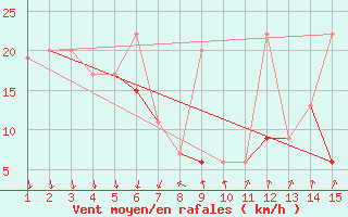 Courbe de la force du vent pour Mardin