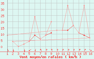 Courbe de la force du vent pour Mardin