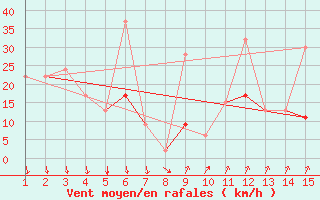 Courbe de la force du vent pour Mardin