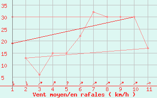 Courbe de la force du vent pour Winslow, Winslow Municipal Airport