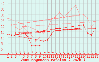 Courbe de la force du vent pour Chlons-en-Champagne (51)