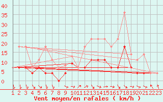 Courbe de la force du vent pour Diepenbeek (Be)
