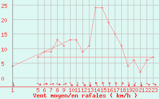 Courbe de la force du vent pour Sfax El-Maou