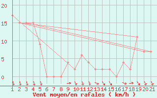 Courbe de la force du vent pour Sivas