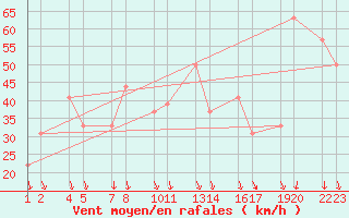 Courbe de la force du vent pour Mvatnsheii