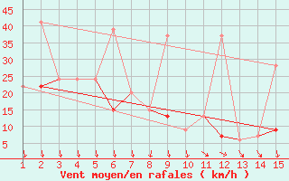 Courbe de la force du vent pour Mardin