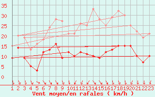 Courbe de la force du vent pour Villacoublay (78)