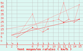 Courbe de la force du vent pour Mardin